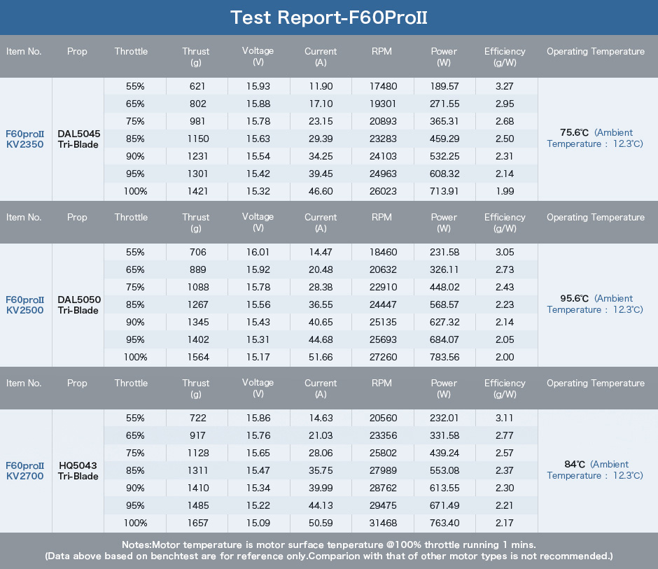 T-Motor F60 Pro II test report and thrust data