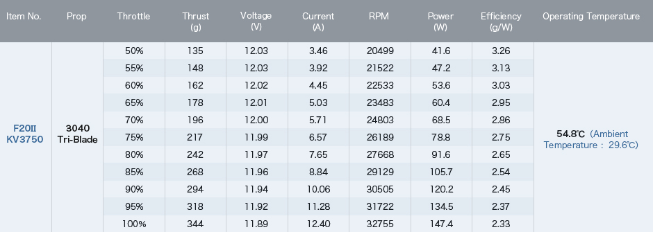 f20ii thrust data with 3x4x3 prop on 3s