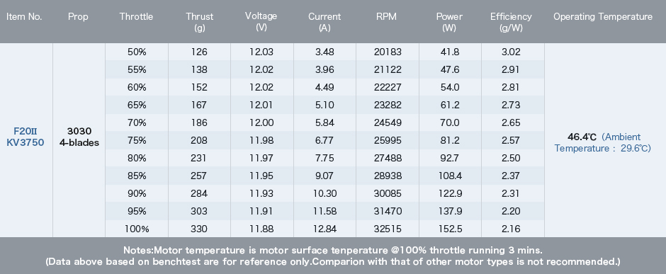 f20ii thrust data with 3x3x4 prop on 3s