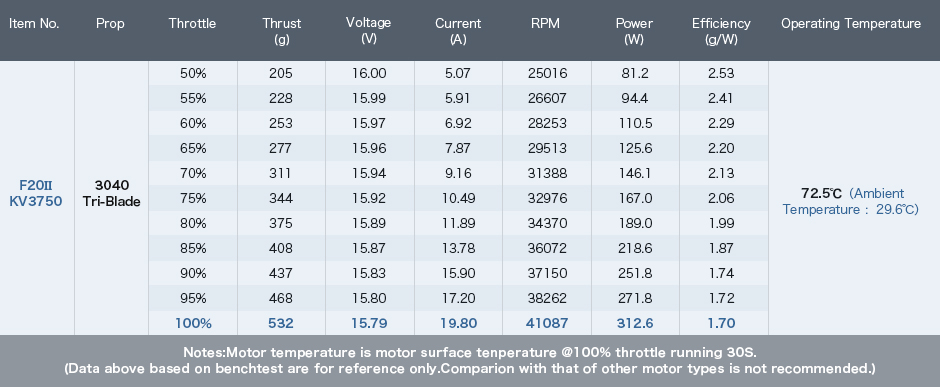 f20ii thrust data with 3x4x3 prop on 4s