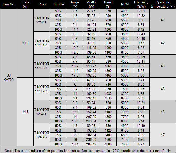 u3 700kv prop data